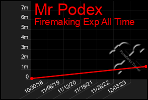 Total Graph of Mr Podex