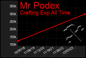 Total Graph of Mr Podex