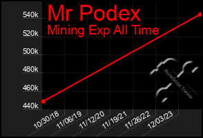 Total Graph of Mr Podex