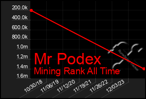 Total Graph of Mr Podex