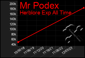 Total Graph of Mr Podex