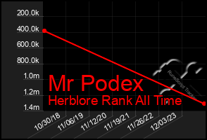 Total Graph of Mr Podex