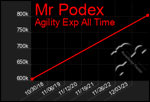 Total Graph of Mr Podex