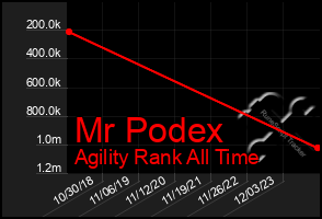 Total Graph of Mr Podex