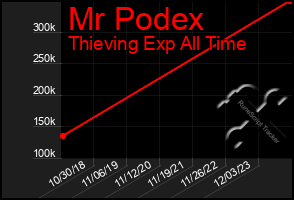 Total Graph of Mr Podex