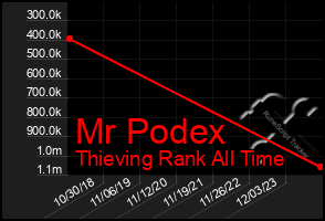 Total Graph of Mr Podex