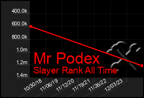 Total Graph of Mr Podex