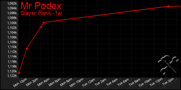 Last 7 Days Graph of Mr Podex