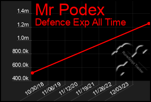 Total Graph of Mr Podex