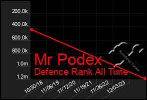 Total Graph of Mr Podex