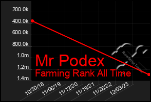 Total Graph of Mr Podex