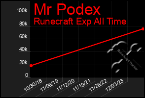 Total Graph of Mr Podex