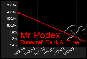 Total Graph of Mr Podex