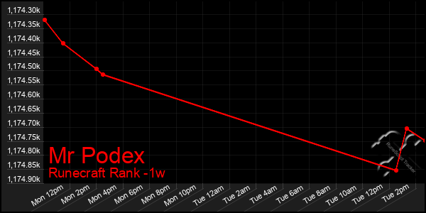 Last 7 Days Graph of Mr Podex