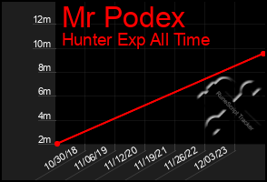 Total Graph of Mr Podex