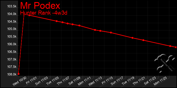 Last 31 Days Graph of Mr Podex