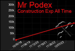 Total Graph of Mr Podex