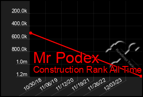 Total Graph of Mr Podex