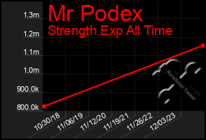 Total Graph of Mr Podex