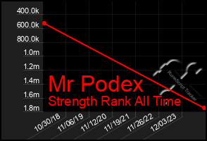 Total Graph of Mr Podex