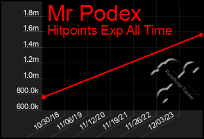 Total Graph of Mr Podex