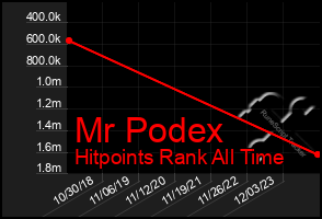 Total Graph of Mr Podex