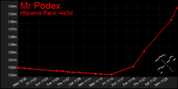 Last 31 Days Graph of Mr Podex