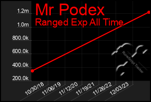 Total Graph of Mr Podex