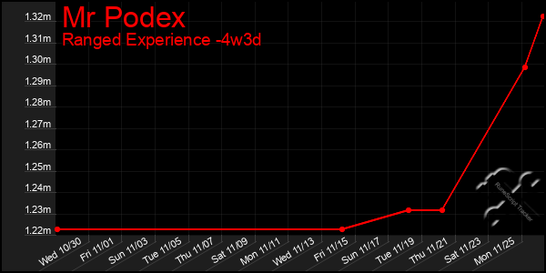 Last 31 Days Graph of Mr Podex