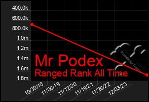 Total Graph of Mr Podex