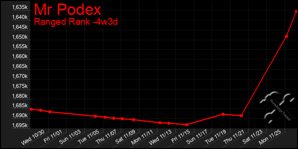 Last 31 Days Graph of Mr Podex