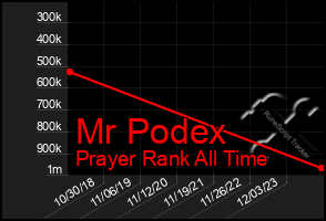 Total Graph of Mr Podex