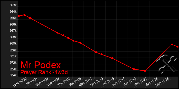 Last 31 Days Graph of Mr Podex