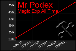 Total Graph of Mr Podex