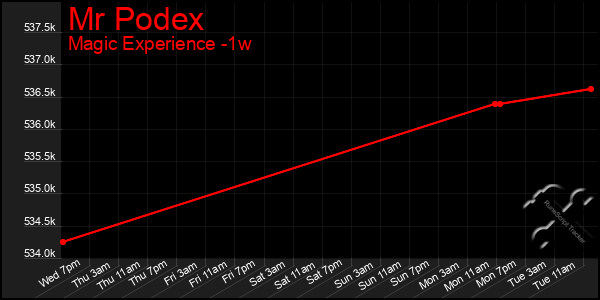 Last 7 Days Graph of Mr Podex