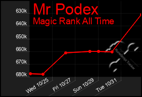 Total Graph of Mr Podex