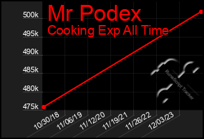 Total Graph of Mr Podex