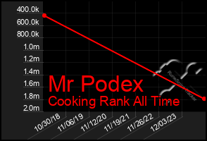 Total Graph of Mr Podex