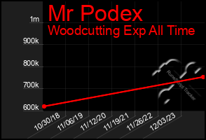 Total Graph of Mr Podex