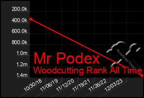 Total Graph of Mr Podex