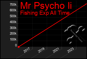 Total Graph of Mr Psycho Ii