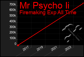 Total Graph of Mr Psycho Ii