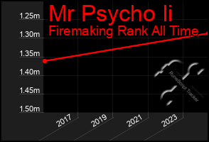 Total Graph of Mr Psycho Ii