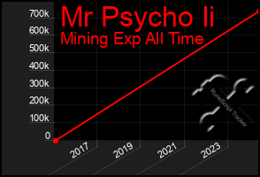 Total Graph of Mr Psycho Ii