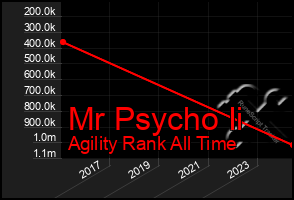 Total Graph of Mr Psycho Ii