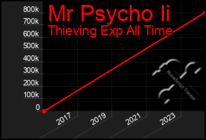 Total Graph of Mr Psycho Ii