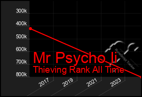 Total Graph of Mr Psycho Ii