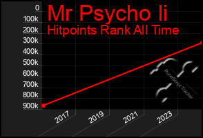 Total Graph of Mr Psycho Ii