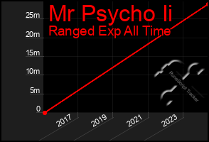 Total Graph of Mr Psycho Ii