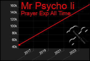 Total Graph of Mr Psycho Ii